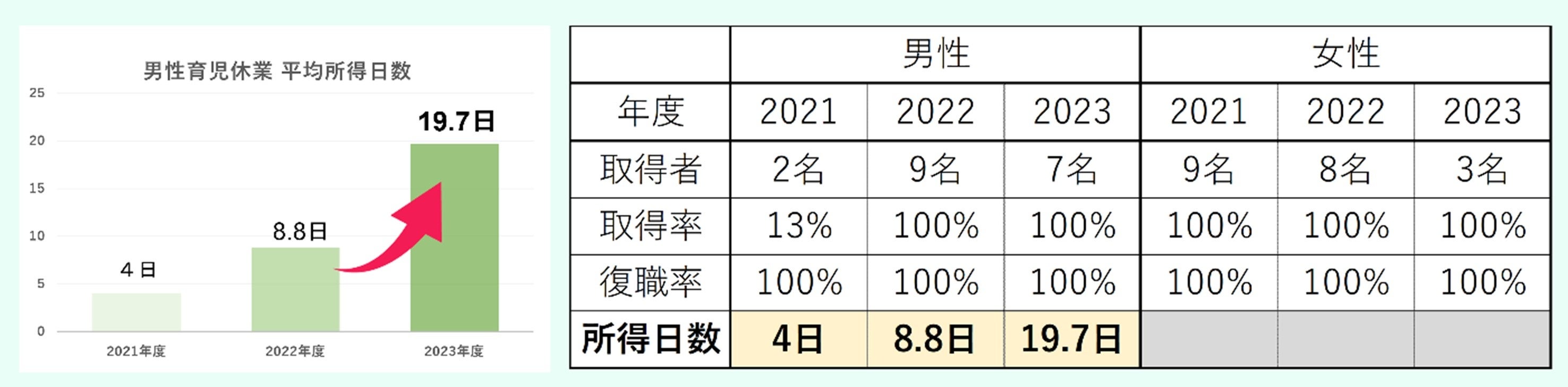 YOMIKO、 男性育休 取得率 100％を 2年連続で達成