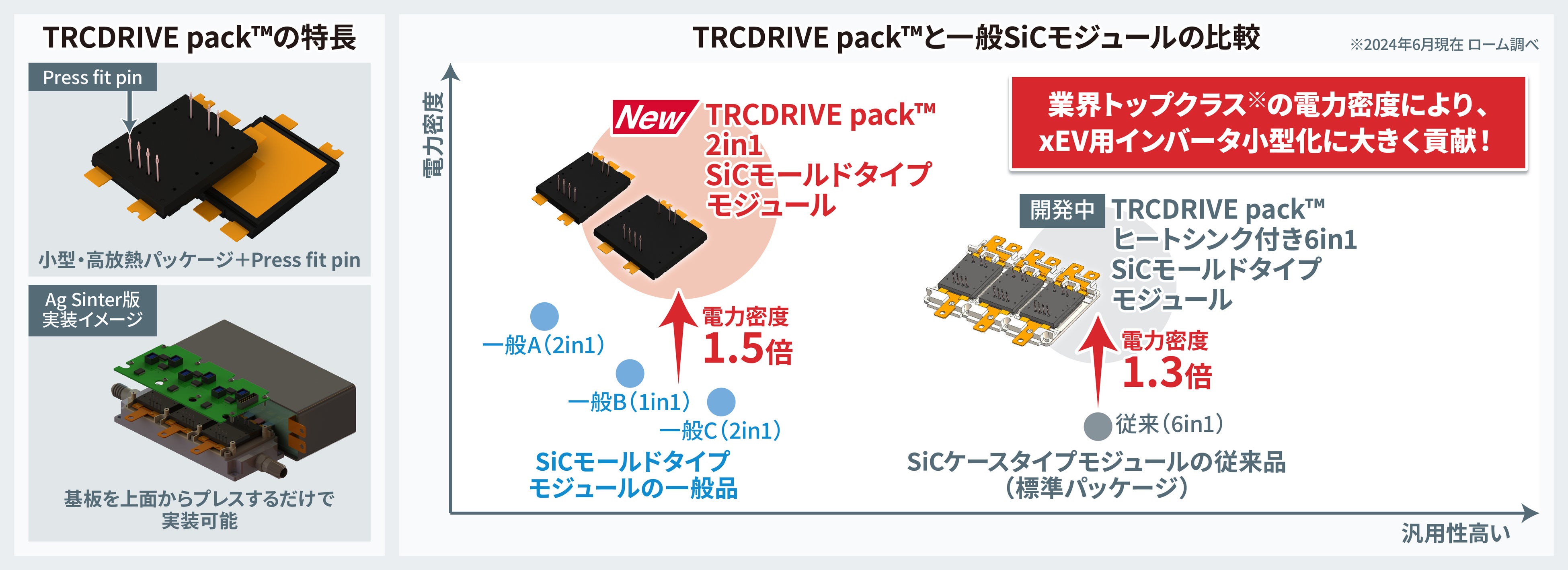 xEV用インバータの小型化に大きく貢献！2in1 SiCモールドタイプ新型モジュール「TRCDRIVE pack™」を開発