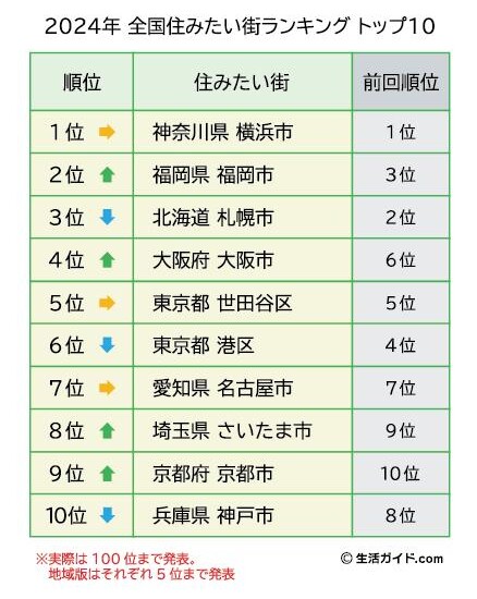 『全国住みたい街ランキング2024』発表。横浜市の人気は変わらず、TOP１０内 は前回から順位を入れ替える結果...