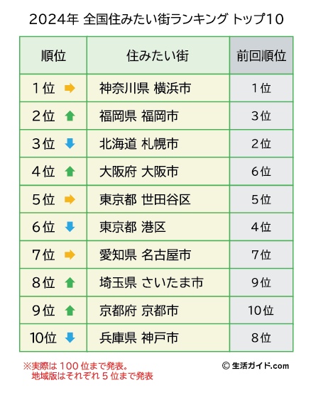 『全国住みたい街ランキング2024』発表。横浜市の人気は変わらず、TOP１０内 は前回から順位を入れ替える結果...