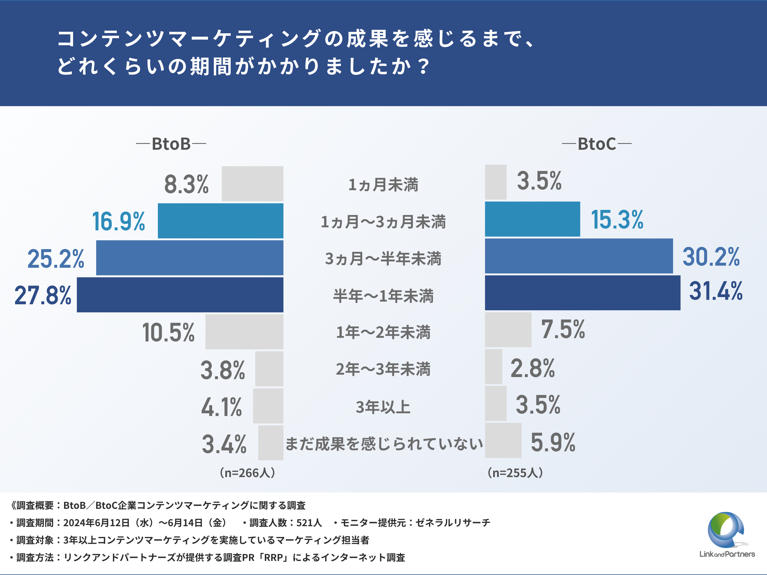 【BtoB／BtoC企業コンテンツマーケ比較調査】約半数が半年未満で成果を感じると回答！成果を出すために重要な...