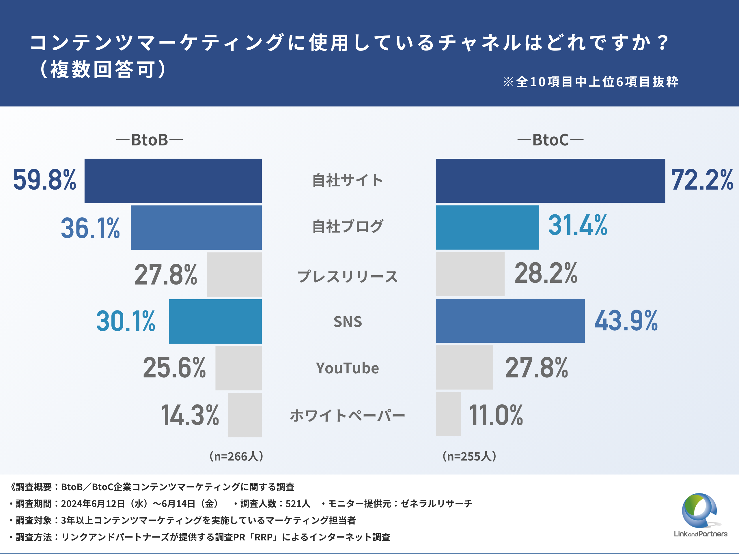 【BtoB／BtoC企業コンテンツマーケ比較調査】約半数が半年未満で成果を感じると回答！成果を出すために重要な...