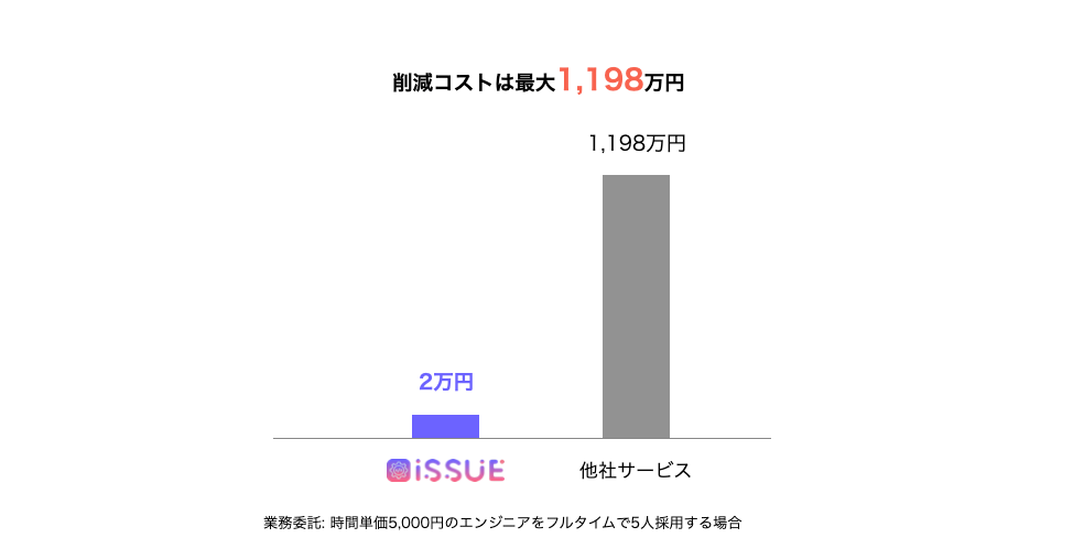 Resource株式会社の開発プラットフォーム「ISSUE」、無制限にエンジニアとマッチングできるサブスクリプショ...