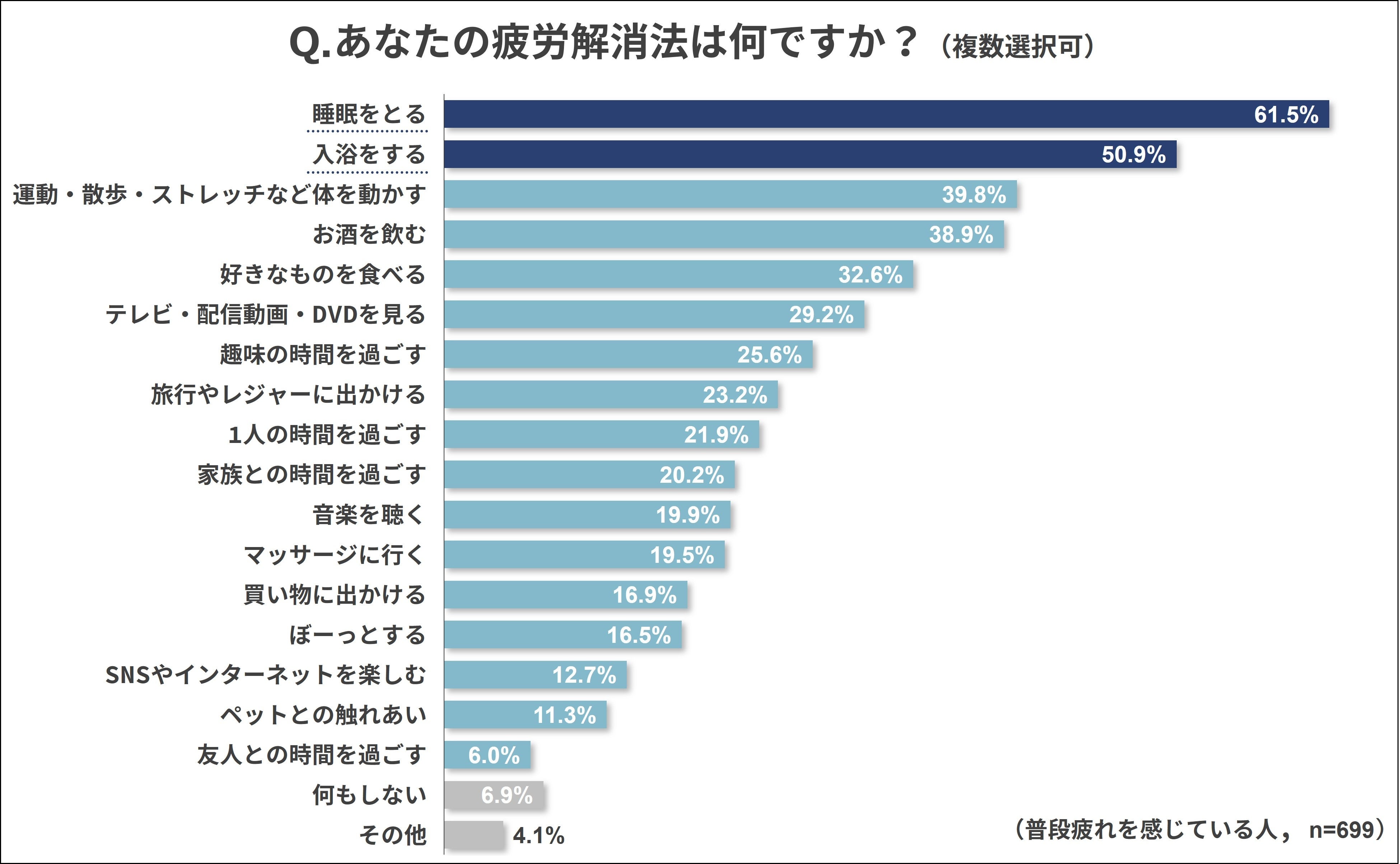 ＜父の日企画＞第14回 お父さんの疲労事情と解消法調査 結果発表