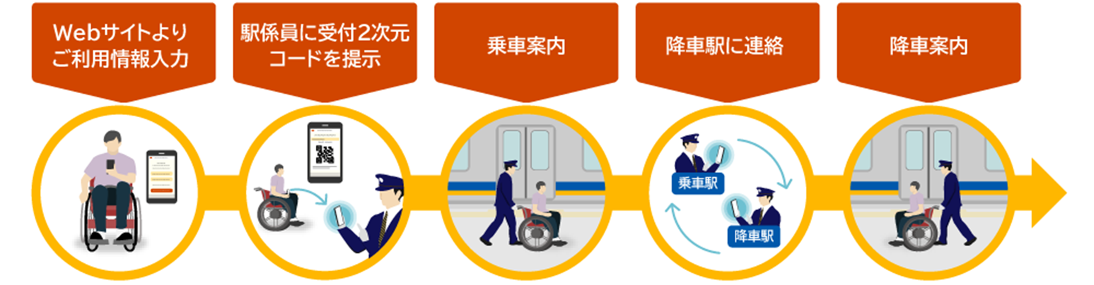 関西初！車いすご利用の際などの列車乗降介助がWebでお申込み可能になります