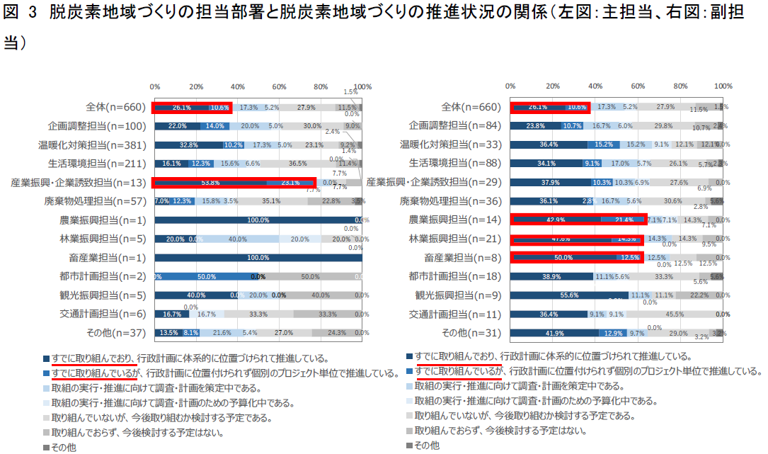 全国地方公共団体を対象に、脱炭素地域づくりの実態調査を実施