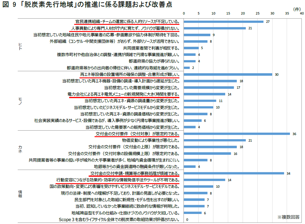 全国地方公共団体を対象に、脱炭素地域づくりの実態調査を実施