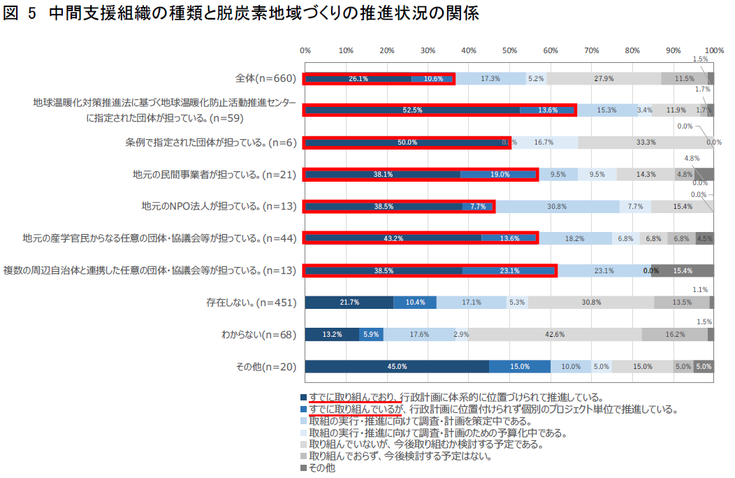 全国地方公共団体を対象に、脱炭素地域づくりの実態調査を実施