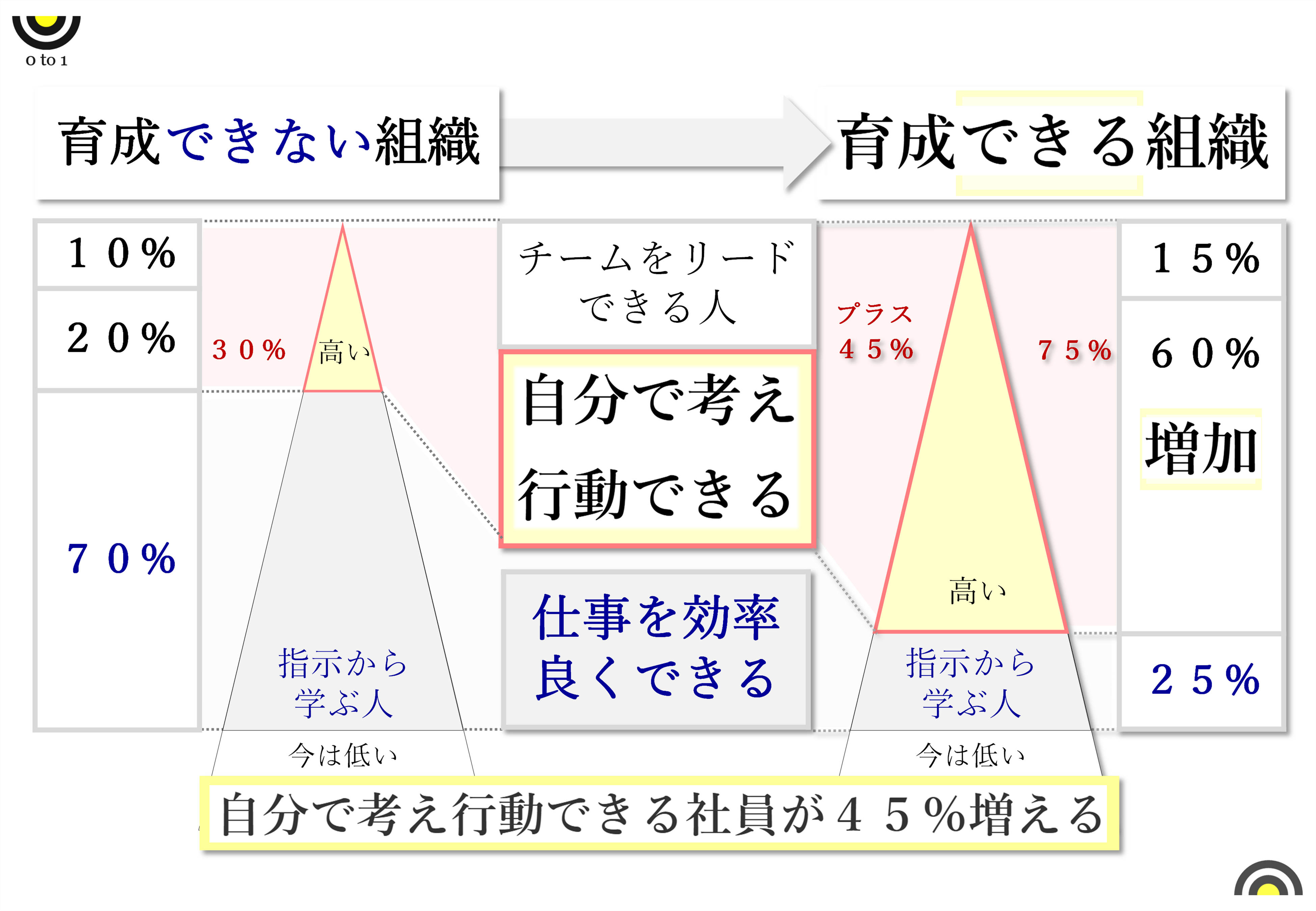 「自分で考え行動できる社員が45%増加」組織行動科学® report