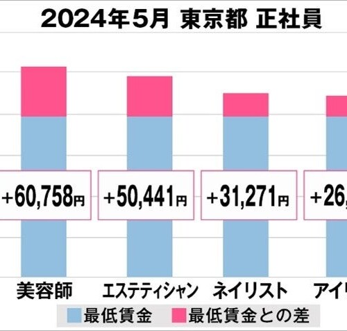 美プロ調べ「2024年5月　最低賃金から見る美容業界の給料調査」～東京版～