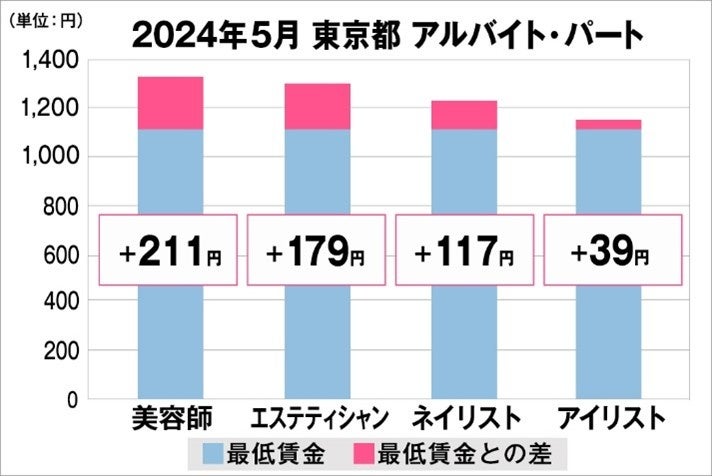 美プロ調べ「2024年5月　最低賃金から見る美容業界の給料調査」～東京版～