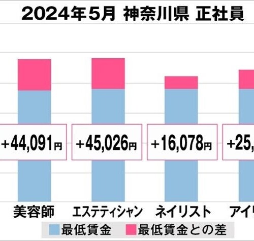美プロ調べ「2024年5月　最低賃金から見る美容業界の給料調査」～神奈川版～