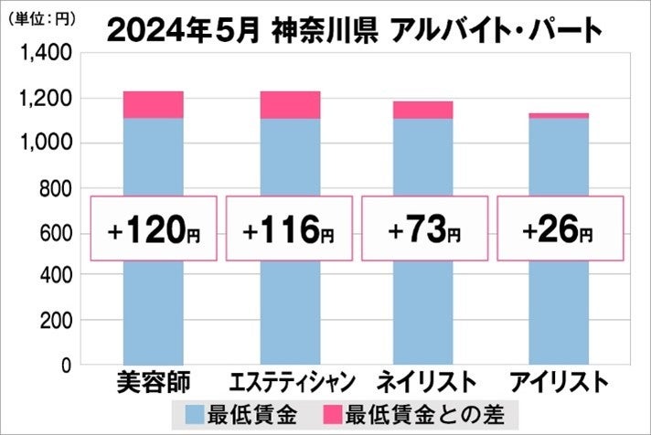 美プロ調べ「2024年5月　最低賃金から見る美容業界の給料調査」～神奈川版～