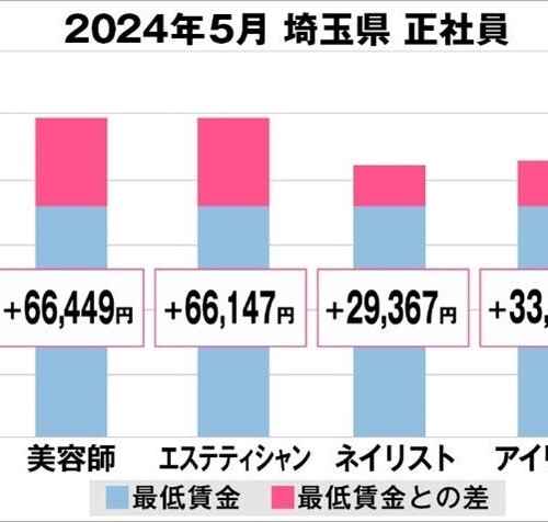 美プロ調べ「2024年5月　最低賃金から見る美容業界の給料調査」～埼玉版～