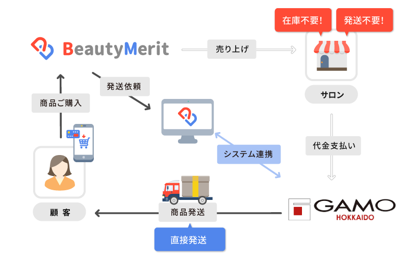 理美容店舗向け予約管理システム「BeautyMerit」のEC機能において北海道の総合理美容ディーラー「ガモウ北海...