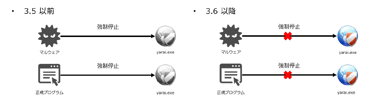 IOA機能を導入したFFRI yarai Version 3.6の提供を開始