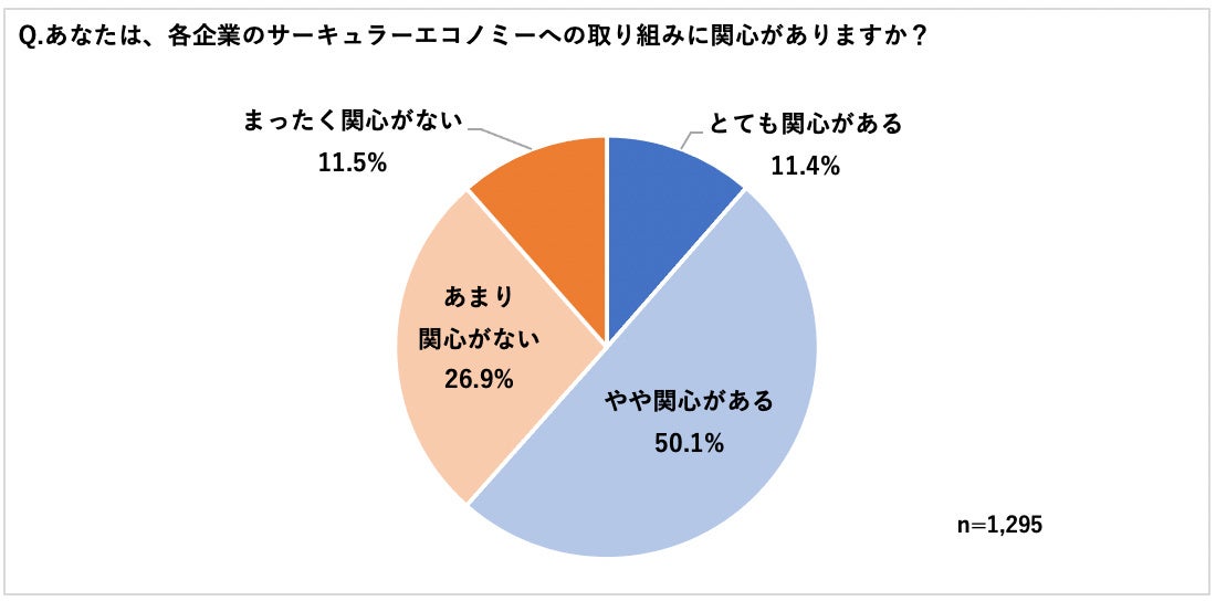 「サーキュラーエコノミー」の認知度は約半数　約7割が職場における環境問題への積極的な取り組みを期待