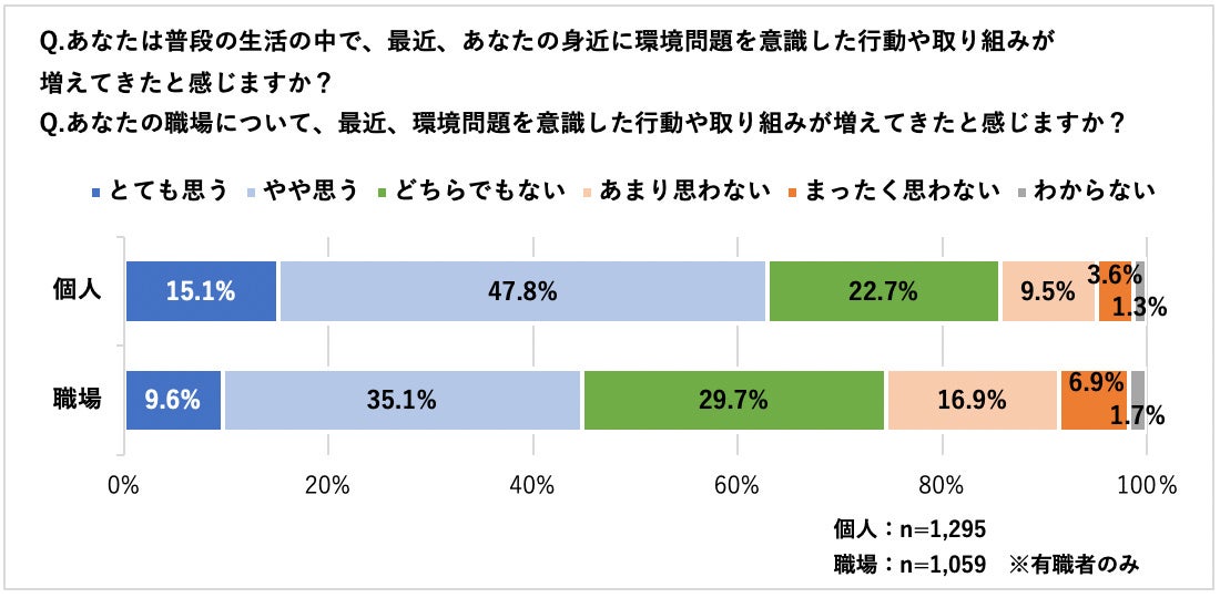 「サーキュラーエコノミー」の認知度は約半数　約7割が職場における環境問題への積極的な取り組みを期待