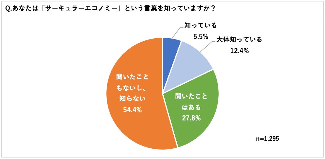 「サーキュラーエコノミー」の認知度は約半数　約7割が職場における環境問題への積極的な取り組みを期待