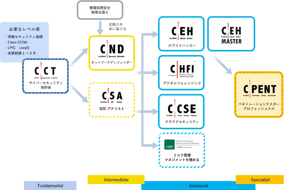 GSXが提供するEC-Council「認定ペネトレーションテスティングプロフェッショナル(CPENT)」をArmor Tech Labが...