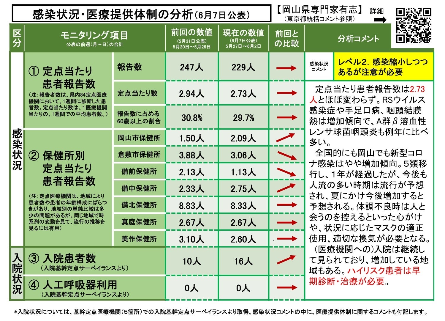 【岡山大学】岡山県内の感染状況・医療提供体制の分析について（2024年6月7日現在）