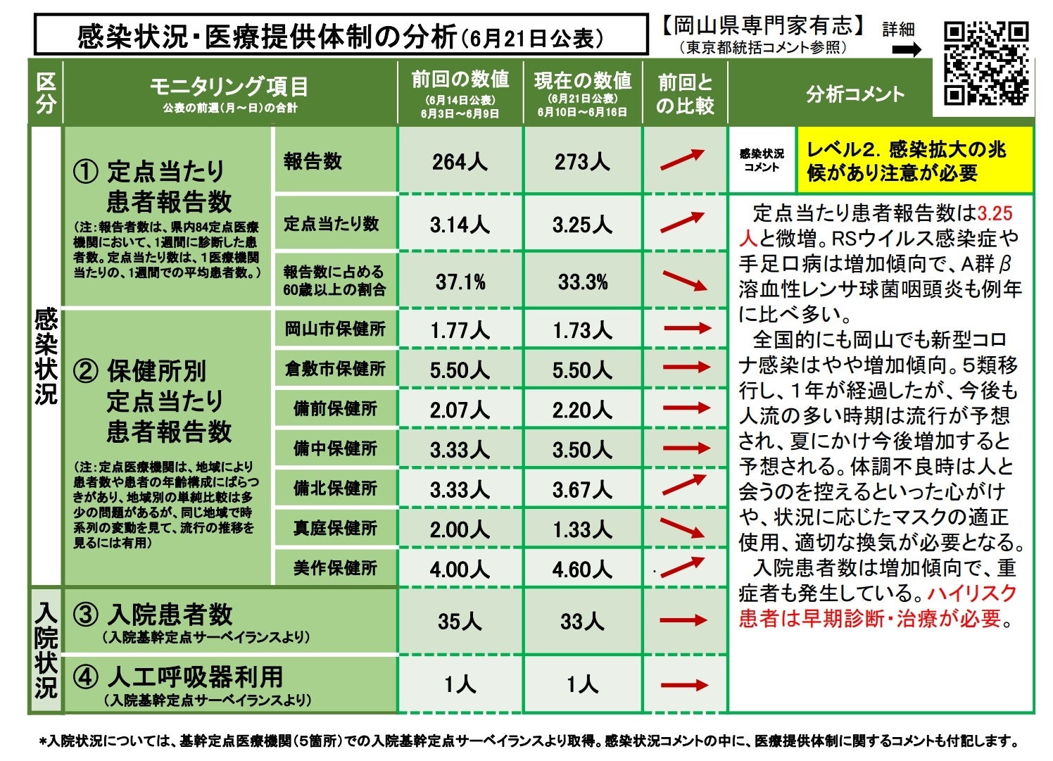 【岡山大学】岡山県内の感染状況・医療提供体制の分析について（2024年6月21日現在）