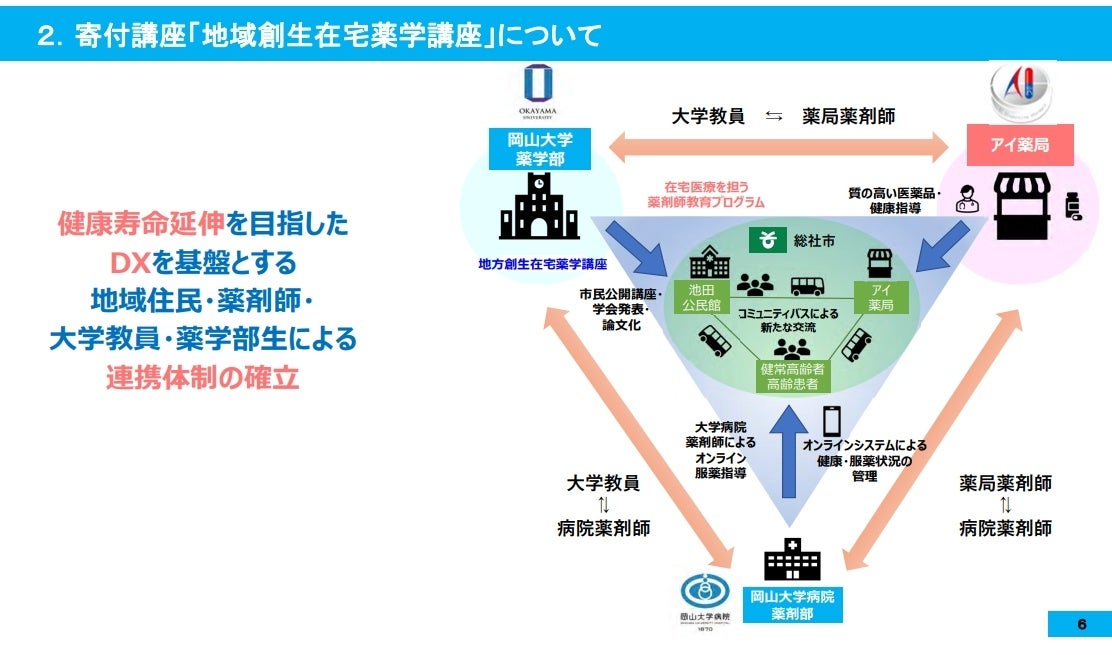 岡山大学×有限会社アイ薬局 寄付講座「地域創成在宅薬学講座」の設置について～地域の在宅医療・未病医療を担...