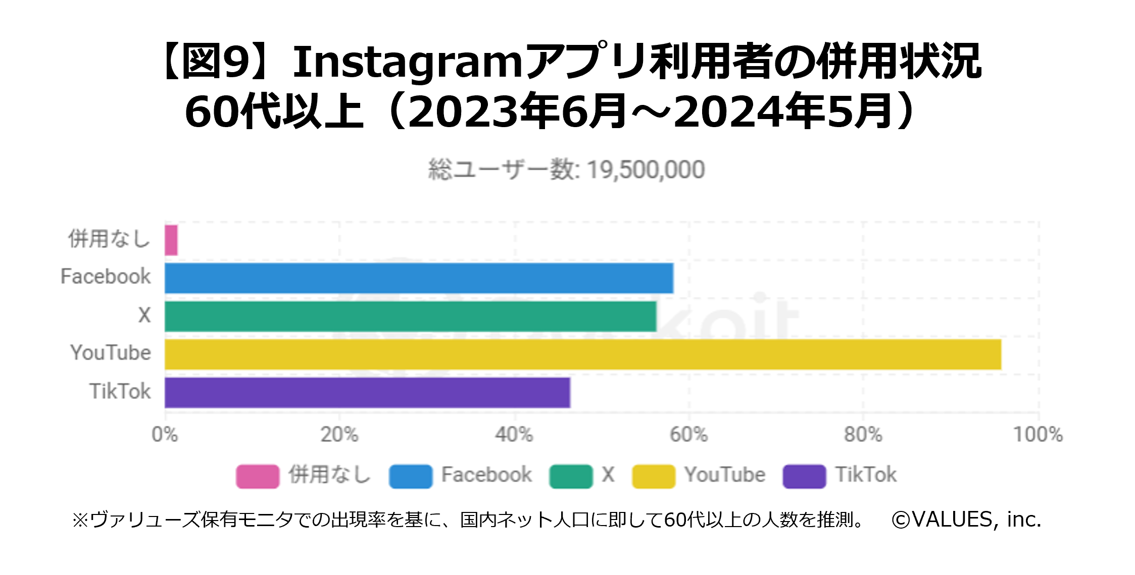 【調査リリース】シニアのSNS利用実態　YouTubeに集中も、TikTok利用は前年比約1.7倍に増加