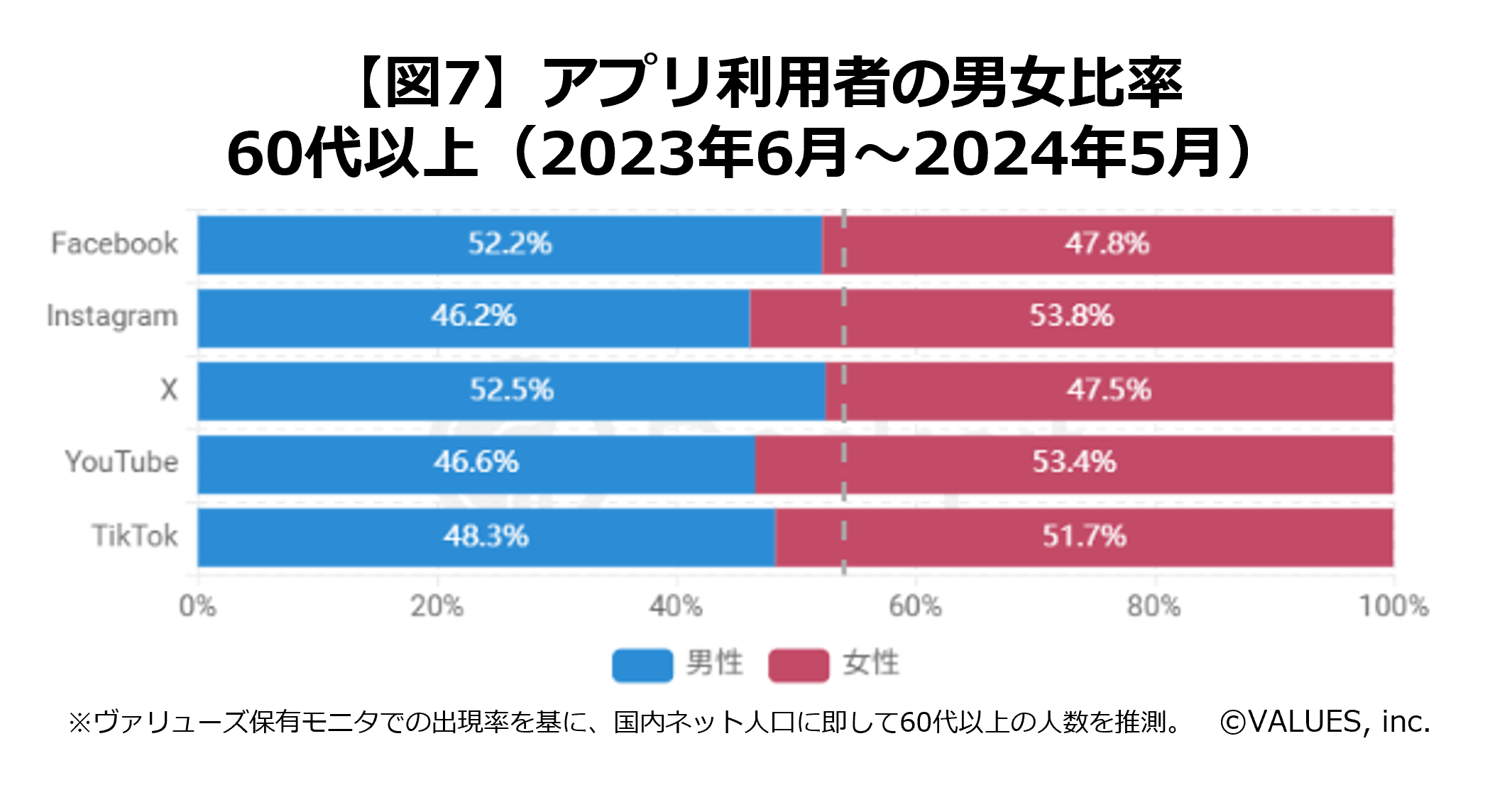 【調査リリース】シニアのSNS利用実態　YouTubeに集中も、TikTok利用は前年比約1.7倍に増加