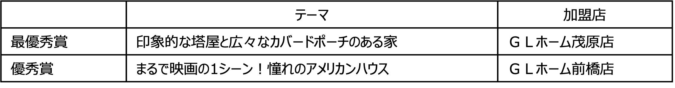 外観デザイン部門、インテリアデザイン部門、グッドアイデア部門にて「GLホーム アメリカンライフ・デザイン ...