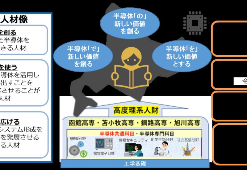 【北海道4高専】低学年向け新規科目「北海道半導体みらい論」を協同で開講します