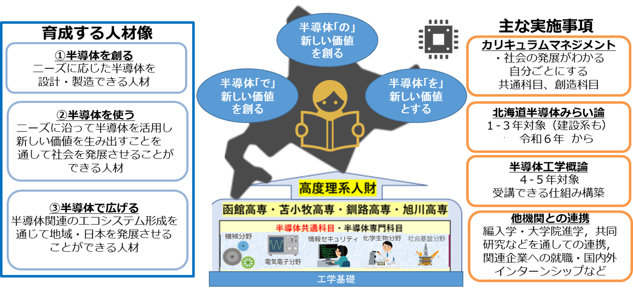 【北海道4高専】低学年向け新規科目「北海道半導体みらい論」を協同で開講します