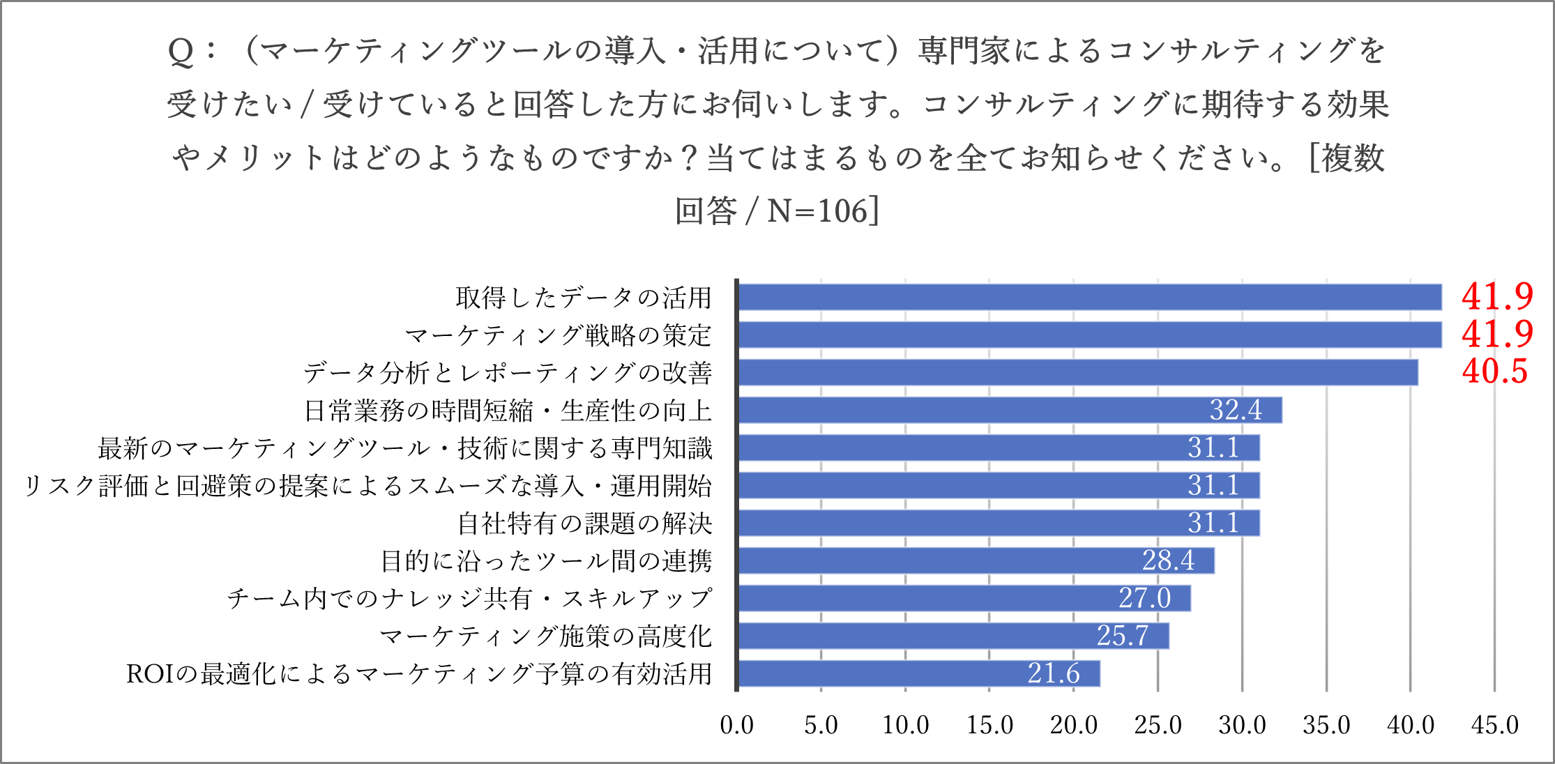 -マーケティングツールに関する調査– ツール活用の課題は「コストが高い」（40.6%）が最も多く、「効果の測定...