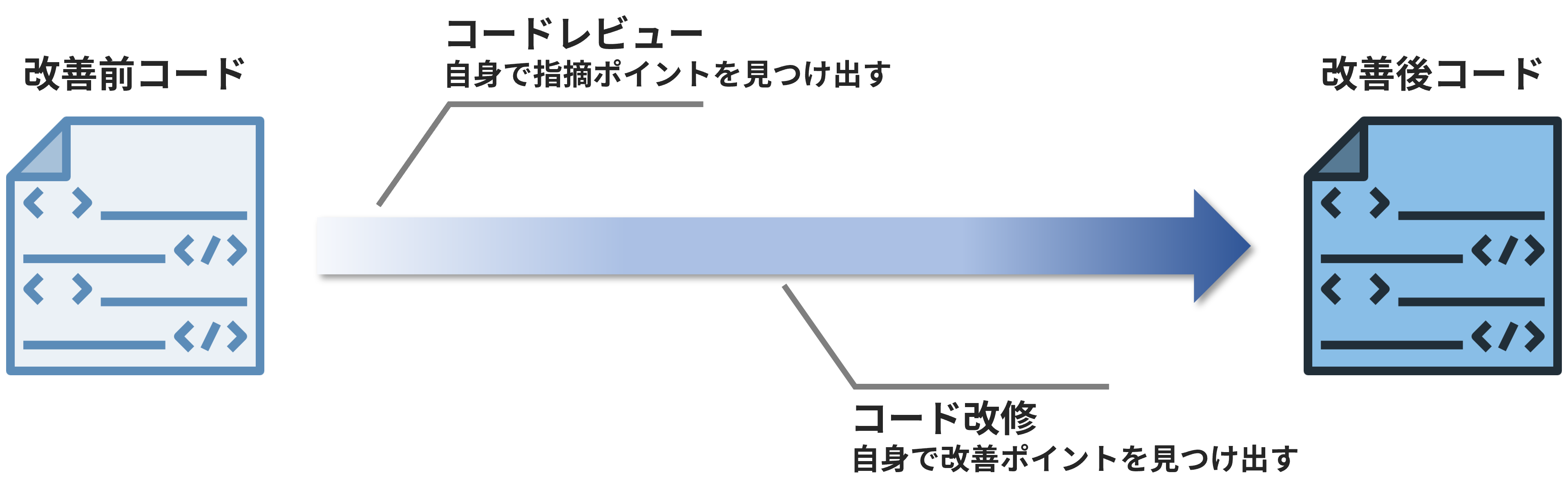 オープンストリーム、コードの品質を向上させ、知識の共有を行う研修『D-College コードレビュー研修』を提供...