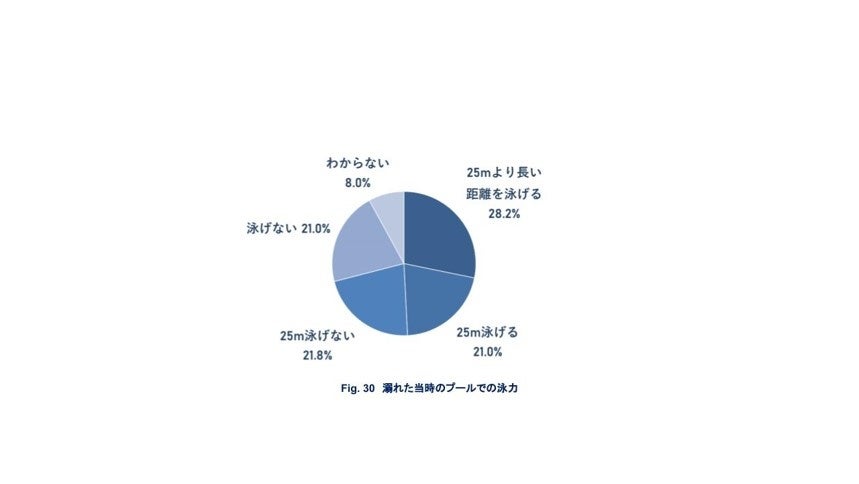 1万人以上を対象とした調査結果 初公開「海のそなえ」水難事故に関する調査サマリー