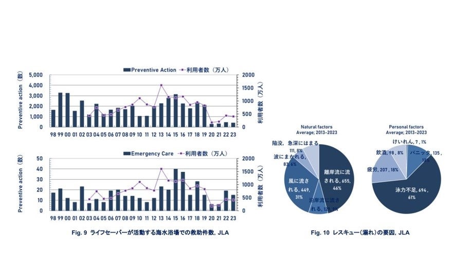 1万人以上を対象とした調査結果 初公開「海のそなえ」水難事故に関する調査サマリー