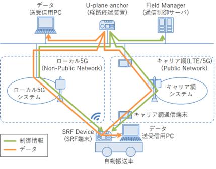 NICT、NEC、東北大学、トヨタ自動車東日本、東北の実工場におけるSRF無線プラットフォームVer. 2の実証実験を...