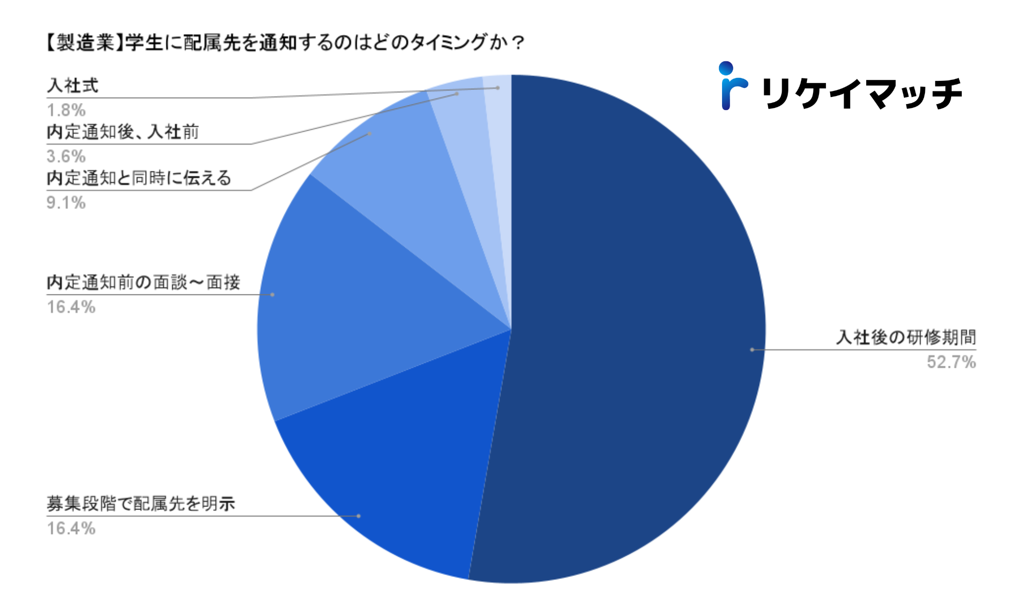 理系新卒採用の配属先決定に関する企業調査結果：配属ガチャの懸念と対策