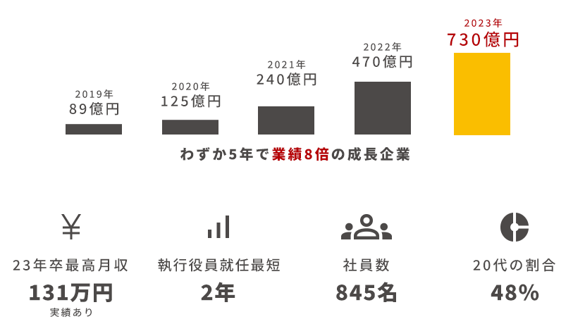 500名採用を目指す！25卒向け会社説明会 7月分開催のお知らせ