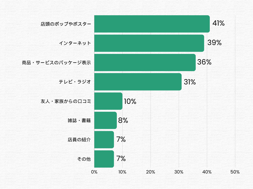 Greenroom「サステナブルな商品・サービスの消費行動調査～食品編～2024」