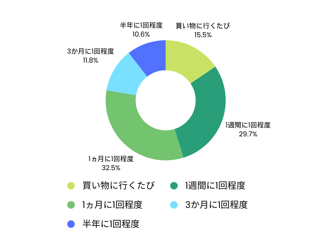 Greenroom「サステナブルな商品・サービスの消費行動調査～食品編～2024」