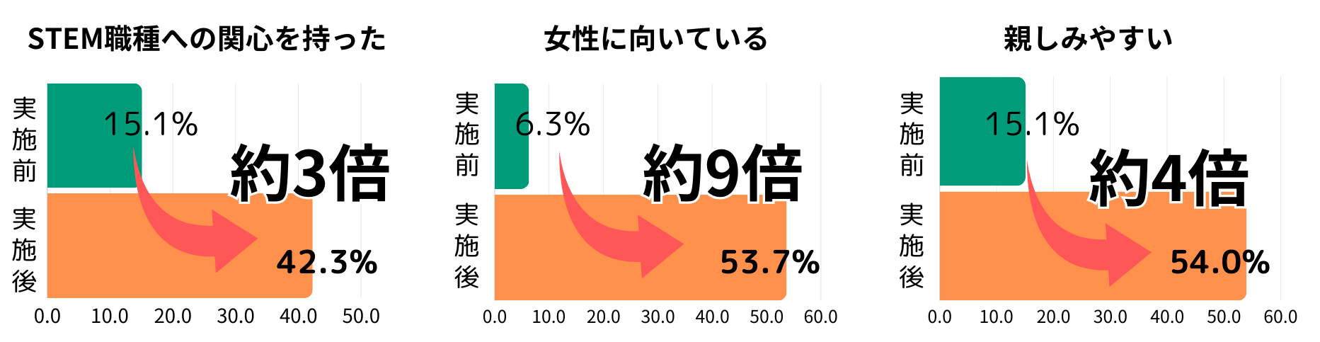 全国10万人以上の中高生女子の進路選択を応援！STEM(理系)領域の学生生活を体験できるプログラム「Girls Meet...