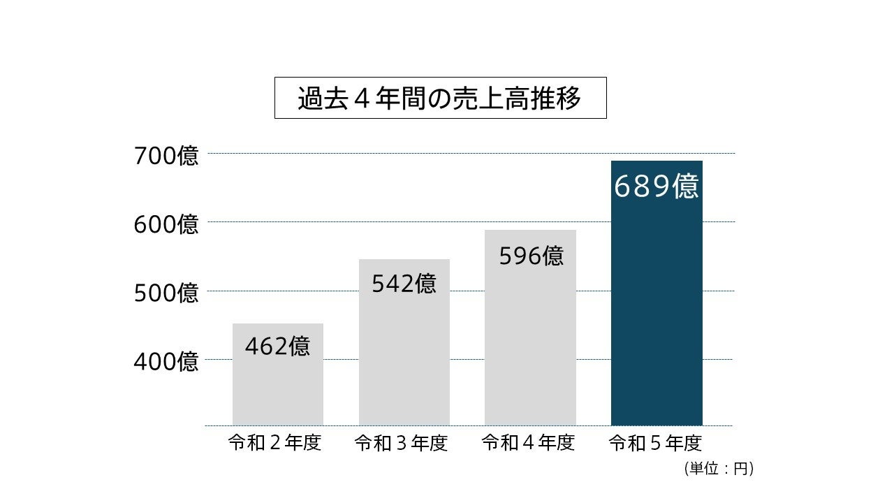 新社名「AQ Group」としてスタートした39期。市場全体で新築着工戸数が低下する中、過去最高の売上高（前年比...