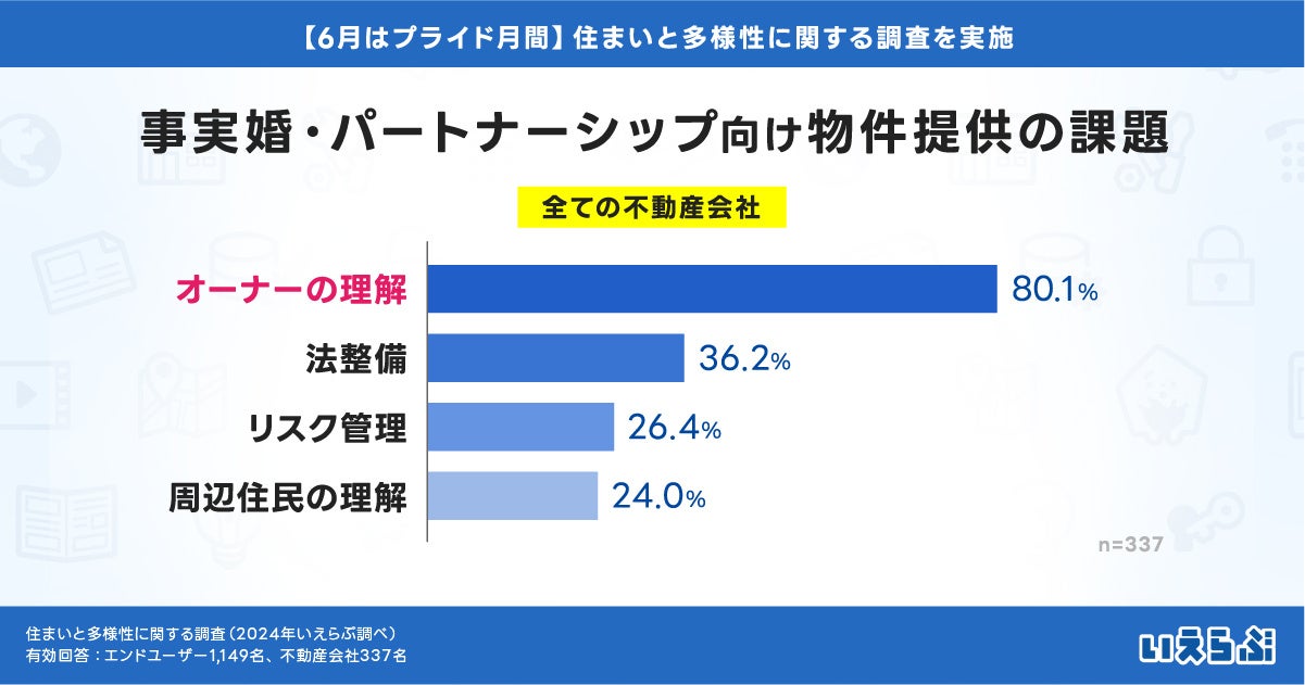 事実婚での入居、課題は「オーナーの理解」と賃貸仲介会社の8割が回答｜住まいと多様性に関する調査 いえらぶ...