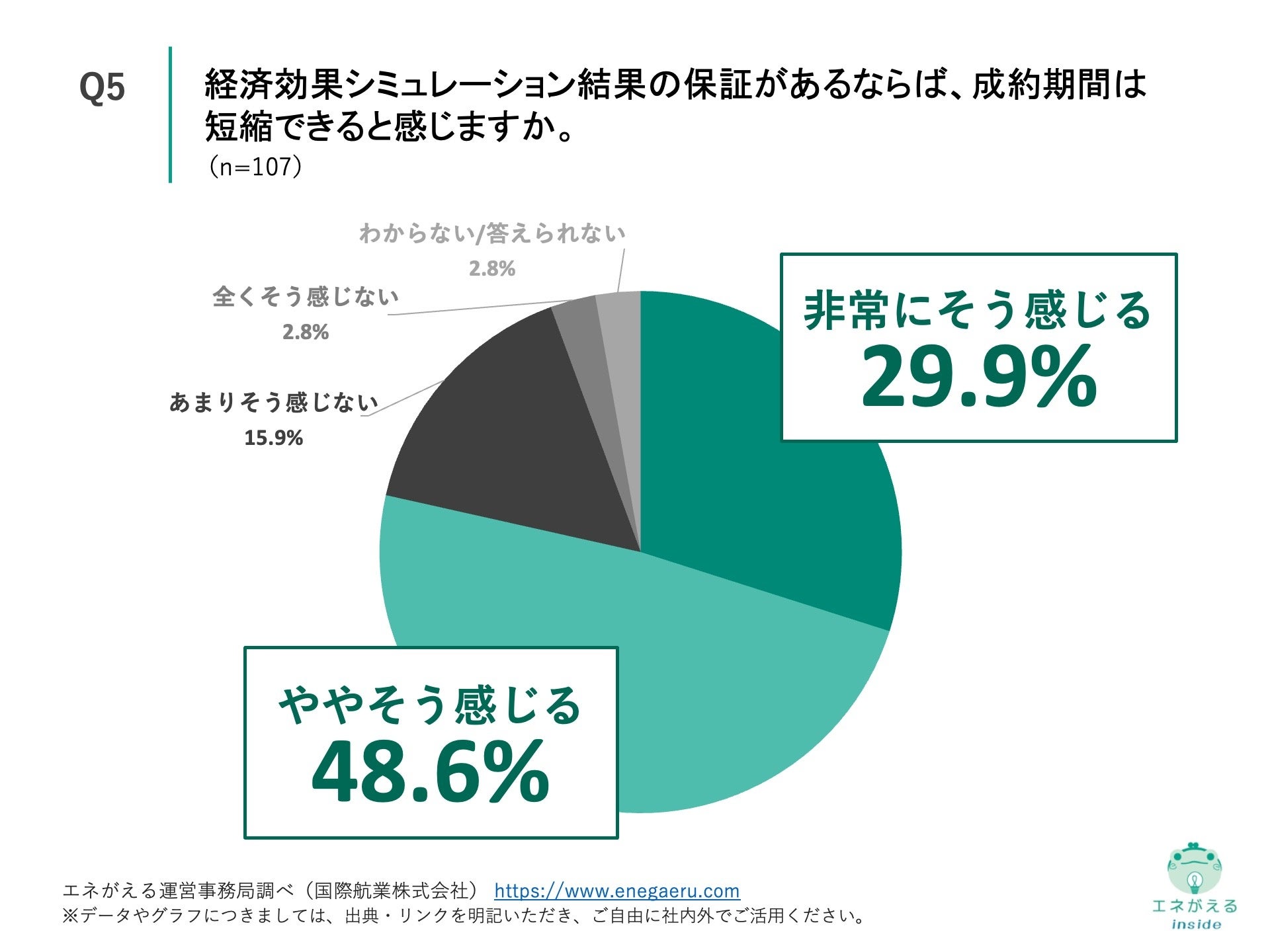 Q5.経済効果シミュレーション結果の保証があるならば、成約期間は短縮できると感じますか。