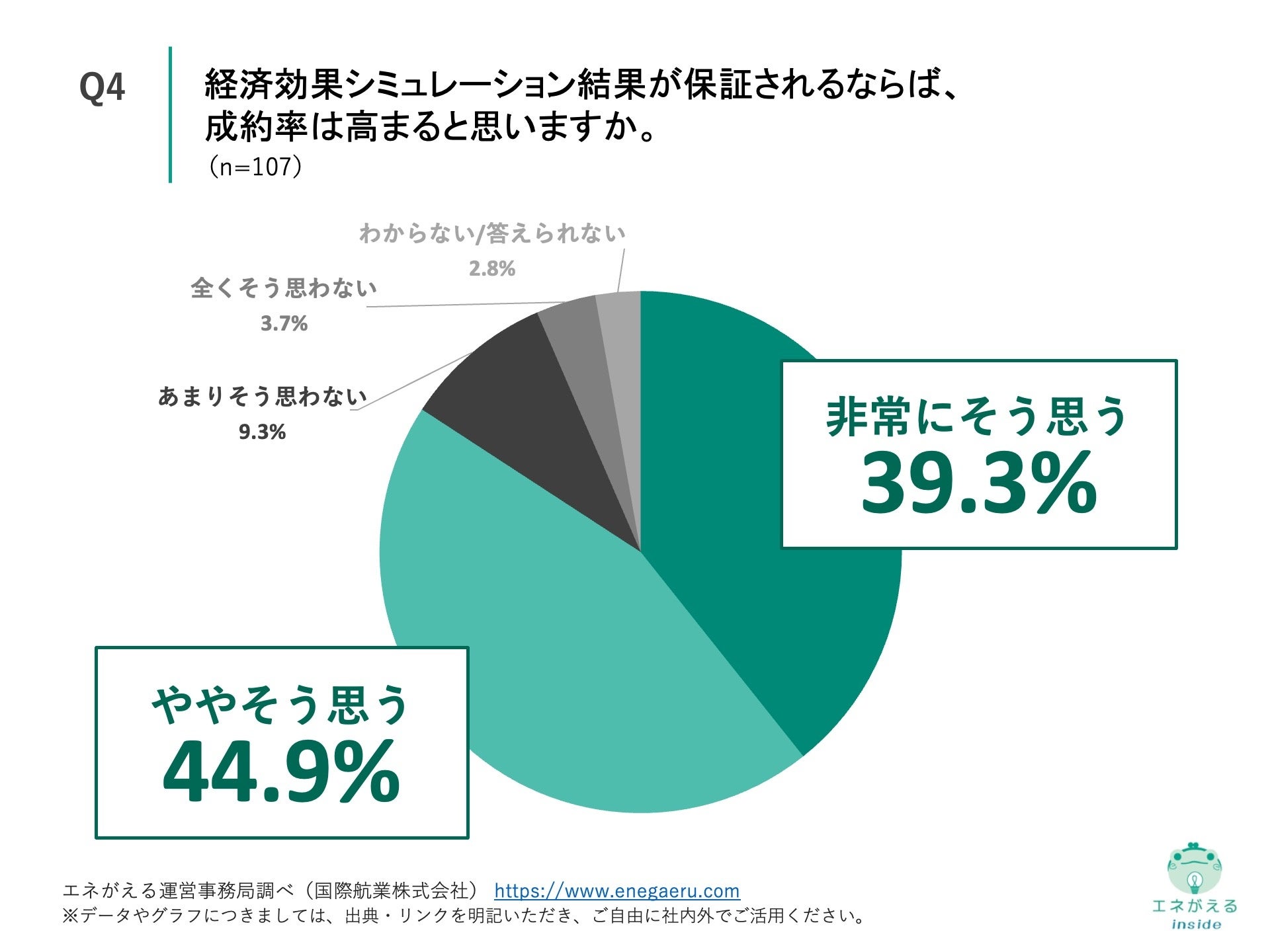 Q4.経済効果シミュレーション結果が保証されるならば、成約率は高まると思いますか。