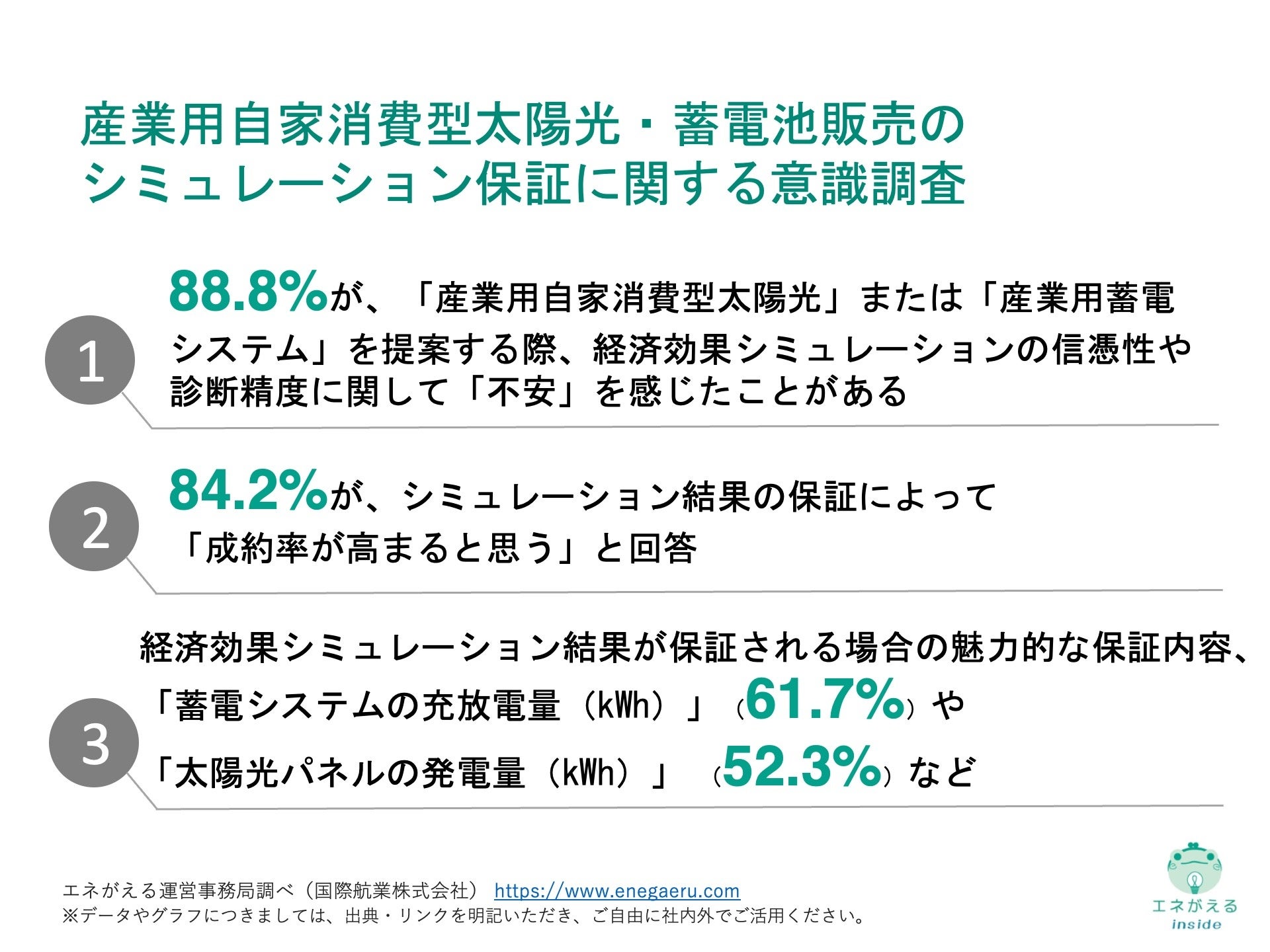 [独自レポートVol.19]産業用太陽光発電・蓄電池の営業担当者、84.2%が「シミュレーション結果」の保証で「成...