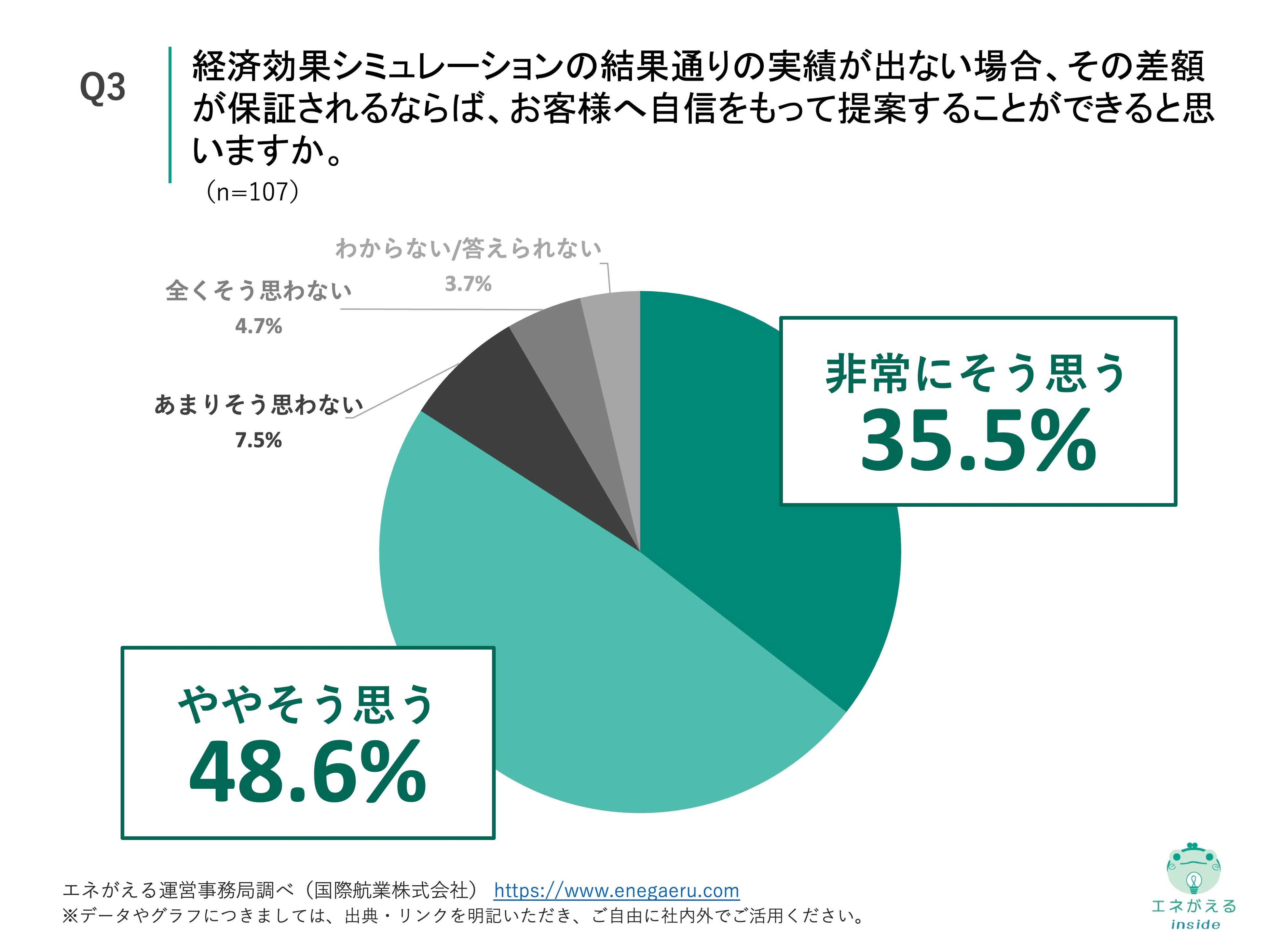 Q3.経済効果シミュレーションの結果通りの実績が出ない場合、その差額が保証されるならば、お客様へ自信をもって提案することができると思いますか。