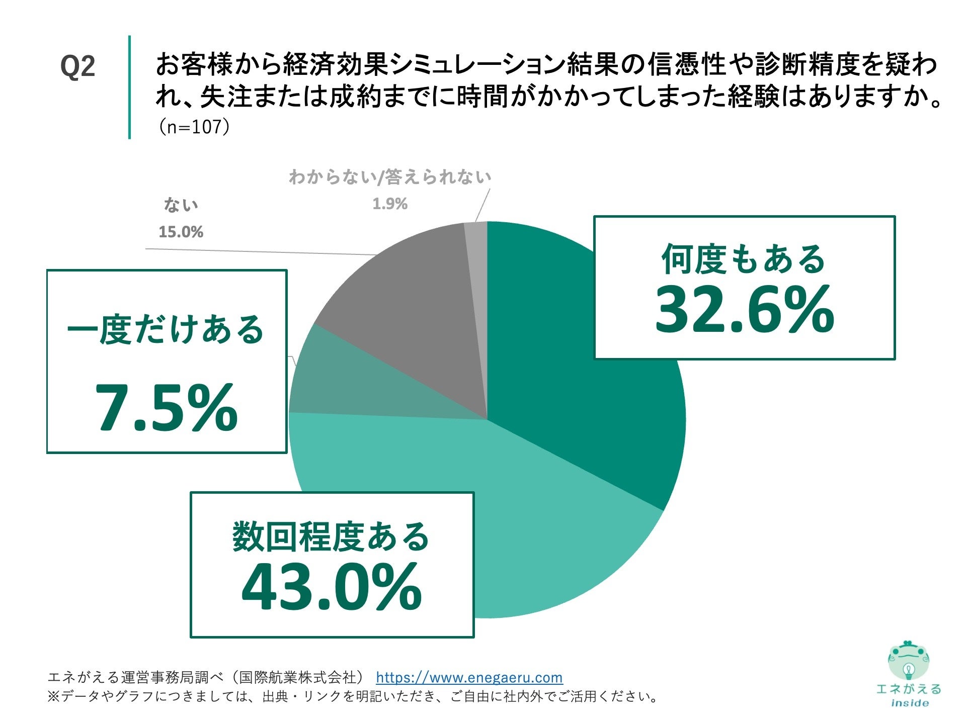 Q2.お客様から経済効果シミュレーション結果の信憑性や診断精度を疑われ、失注または成約までに時間がかかってしまった経験はありますか。