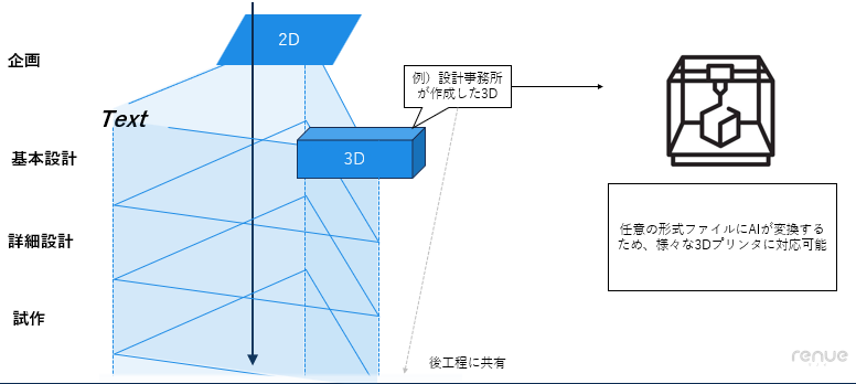 「3D・2D図面AI」をリリース。CAD生成AIによる製造業の革新に挑戦。